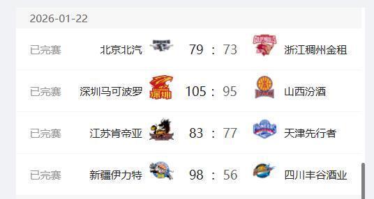 开云官网-CBA最新排名出炉，首钢重回前四，深圳队升至第六，新疆队二连胜